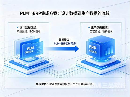PLM与ERP集成.png