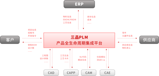 三品PLM-ERP集成.png