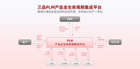 三品PLM系统集成.png
