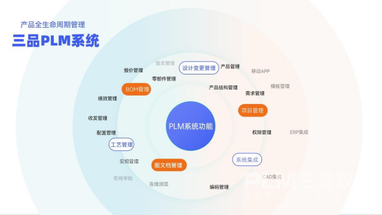 三品PLM研发管理系统功能.png