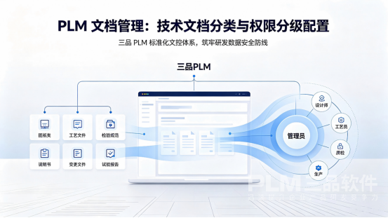 PLM文档管理分类及权限配置.png